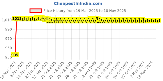 moglix.com Kozdiko 5 Pcs 6205 Smoke PVC Rubber Car Foot Mat Set for Fiat Linea Classic kozdiko Price History Graph from 19 Mar 2025 to 18 Nov 2025