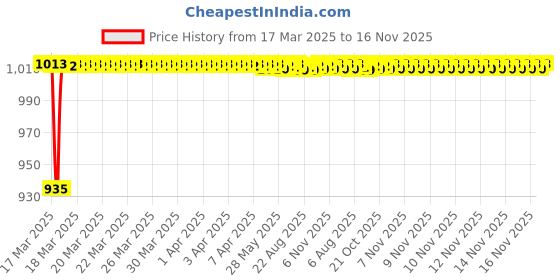 moglix.com Kozdiko 5 Pcs 6205 Smoke PVC Rubber Car Foot Mat Set for Ford Figo Aspire kozdiko Price History Graph from 17 Mar 2025 to 16 Nov 2025