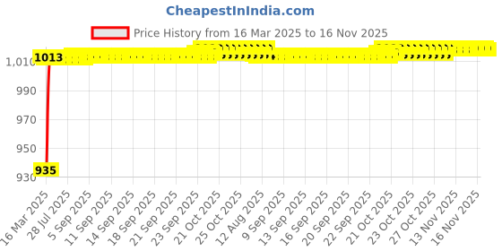 moglix.com Kozdiko 5 Pcs 6205 Smoke PVC Rubber Car Foot Mat Set for Ford Fusion kozdiko Price History Graph from 16 Mar 2025 to 16 Nov 2025