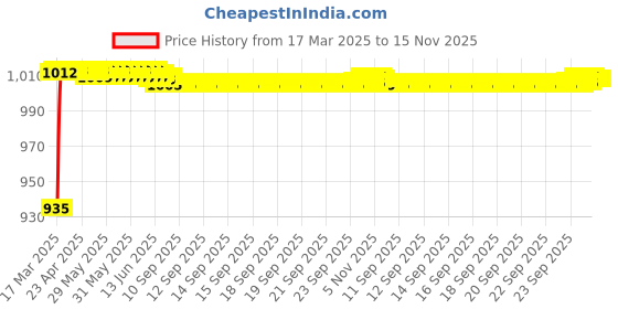 moglix.com Kozdiko 5 Pcs 6205 Smoke PVC Rubber Car Foot Mat Set for Hyundai Verna Fluidic kozdiko Price History Graph from 17 Mar 2025 to 15 Nov 2025