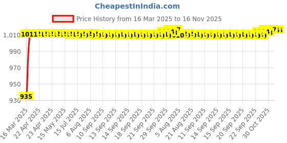moglix.com Kozdiko 5 Pcs 6205 Smoke PVC Rubber Car Foot Mat Set for Mahindra Thar (2021-Present) kozdiko Price History Graph from 16 Mar 2025 to 16 Nov 2025