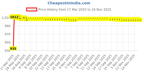 moglix.com Kozdiko 5 Pcs 6205 Smoke PVC Rubber Car Foot Mat Set for Mahindra Xuv 500 kozdiko Price History Graph from 17 Mar 2025 to 15 Nov 2025