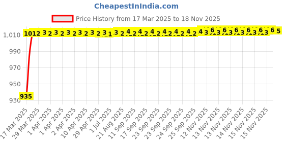 moglix.com Kozdiko 5 Pcs 6205 Smoke PVC Rubber Car Foot Mat Set for Maruti Suzuki A-Star kozdiko Price History Graph from 17 Mar 2025 to 17 Nov 2025