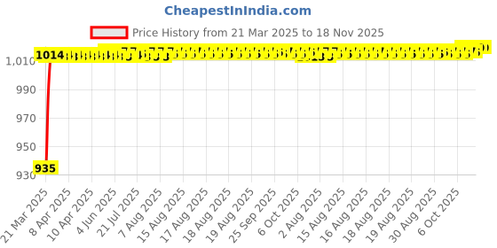moglix.com Kozdiko 5 Pcs 6205 Smoke PVC Rubber Car Foot Mat Set for Maruti Suzuki Baleno Old kozdiko Price History Graph from 21 Mar 2025 to 18 Nov 2025