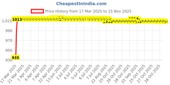 moglix.com Kozdiko 5 Pcs 6205 Smoke PVC Rubber Car Foot Mat Set for Maruti Suzuki Dzire Type-2 (2011-2016) kozdiko Price History Graph from 17 Mar 2025 to 15 Nov 2025