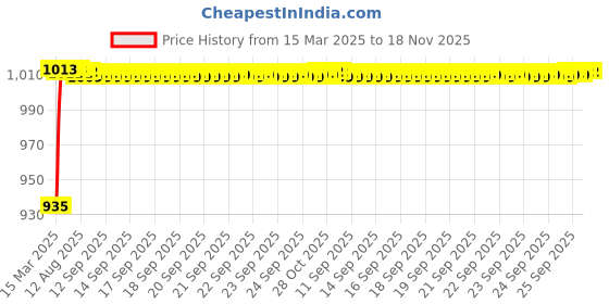 moglix.com Kozdiko 5 Pcs 6205 Smoke PVC Rubber Car Foot Mat Set for Maruti Suzuki Grand Vitara kozdiko Price History Graph from 15 Mar 2025 to 17 Nov 2025