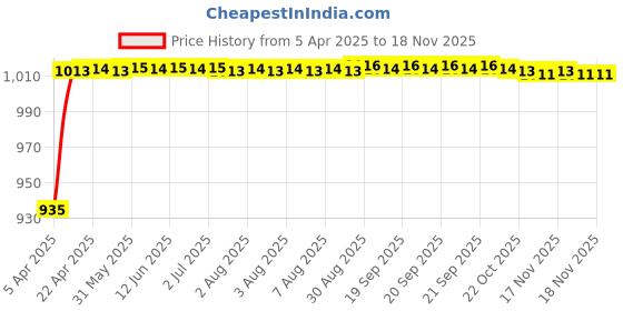 moglix.com Kozdiko 5 Pcs 6205 Smoke PVC Rubber Car Foot Mat Set for Maruti Suzuki Omni kozdiko Price History Graph from 5 Apr 2025 to 16 Nov 2025