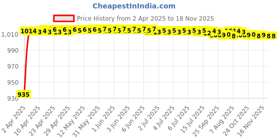 moglix.com Kozdiko 5 Pcs 6205 Smoke PVC Rubber Car Foot Mat Set for Maruti Suzuki XL6 kozdiko Price History Graph from 2 Apr 2025 to 16 Nov 2025