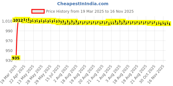 moglix.com Kozdiko 5 Pcs 6205 Smoke PVC Rubber Car Foot Mat Set for Maruti Suzuki Zen kozdiko Price History Graph from 19 Mar 2025 to 16 Nov 2025