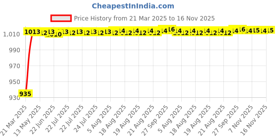 moglix.com Kozdiko 5 Pcs 6205 Smoke PVC Rubber Car Foot Mat Set for MG Gloster kozdiko Price History Graph from 21 Mar 2025 to 16 Nov 2025