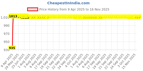 moglix.com Kozdiko 5 Pcs 6205 Smoke PVC Rubber Car Foot Mat Set for Nissan Kicks kozdiko Price History Graph from 9 Apr 2025 to 16 Nov 2025