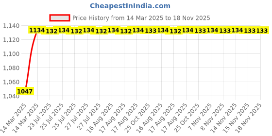 moglix.com Kozdiko 5 Pcs 6205 Smoke PVC Rubber Car Foot Mat Set for Tata Indica Vista kozdiko Price History Graph from 14 Mar 2025 to 17 Nov 2025