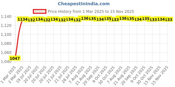 moglix.com Kozdiko 5 Pcs 6205 Smoke PVC Rubber Car Foot Mat Set for Toyota Camry kozdiko Price History Graph from 1 Mar 2025 to 15 Nov 2025