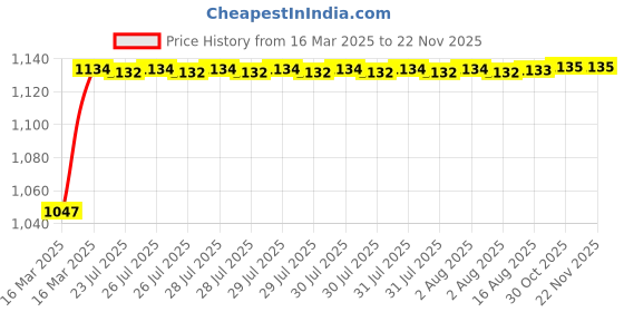moglix.com Kozdiko 5 Pcs 6205 Smoke PVC Rubber Car Foot Mat Set for Toyota Corolla Altis kozdiko Price History Graph from 16 Mar 2025 to 18 Nov 2025