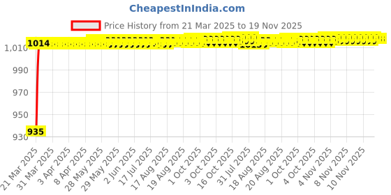 moglix.com Kozdiko 5 Pcs 6205 Smoke PVC Rubber Car Foot Mat Set for Toyota Old Corolla kozdiko Price History Graph from 21 Mar 2025 to 18 Nov 2025