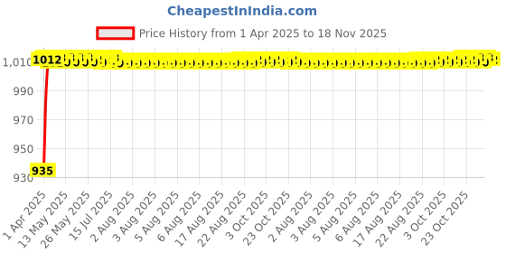 moglix.com Kozdiko 5 Pcs 6205 Smoke PVC Rubber Car Foot Mat Set for Volkswagen Taigun kozdiko Price History Graph from 1 Apr 2025 to 18 Nov 2025