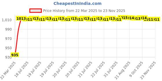 moglix.com Kozdiko 5 Pcs 6205 Smoke PVC Rubber Car Foot Mat Set for Volvo XC90 kozdiko Price History Graph from 22 Mar 2025 to 18 Nov 2025