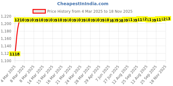 moglix.com Kozdiko 5 Pcs 6605 PVC &a; Rubber Clear Car Foot Mat Set for BMW 3GT kozdiko Price History Graph from 4 Mar 2025 to 18 Nov 2025