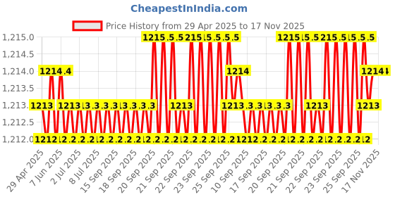 moglix.com Kozdiko 5 Pcs 6605 PVC &a; Rubber Clear Car Foot Mat Set for BMW 5 Series kozdiko Price History Graph from 29 Apr 2025 to 17 Nov 2025