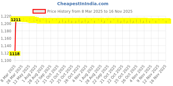 moglix.com Kozdiko 5 Pcs 6605 PVC &a; Rubber Clear Car Foot Mat Set for BMW 6 Series kozdiko Price History Graph from 8 Mar 2025 to 16 Nov 2025
