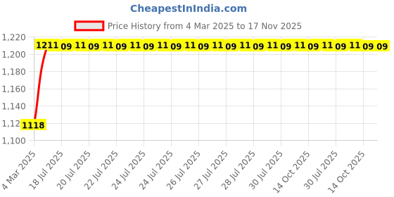 moglix.com Kozdiko 5 Pcs 6605 PVC &a; Rubber Clear Car Foot Mat Set for BMW X5 kozdiko Price History Graph from 4 Mar 2025 to 17 Nov 2025