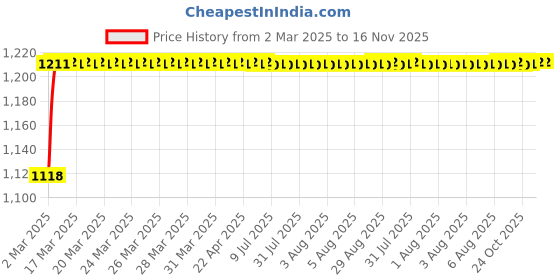 moglix.com Kozdiko 5 Pcs 6605 PVC &a; Rubber Clear Car Foot Mat Set for Chevrolet Sail UVA kozdiko Price History Graph from 2 Mar 2025 to 15 Nov 2025