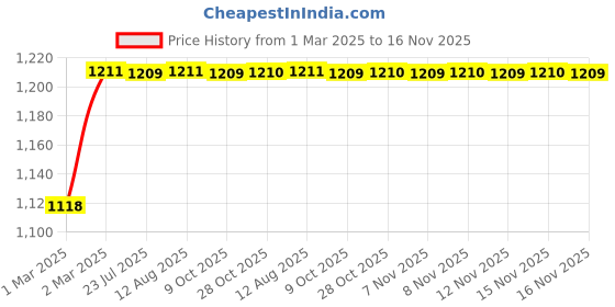 moglix.com Kozdiko 5 Pcs 6605 PVC &a; Rubber Clear Car Foot Mat Set for Ford Figo kozdiko Price History Graph from 1 Mar 2025 to 16 Nov 2025
