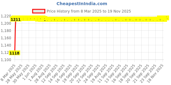 moglix.com Kozdiko 5 Pcs 6605 PVC &a; Rubber Clear Car Foot Mat Set for Honda Amaze kozdiko Price History Graph from 8 Mar 2025 to 18 Nov 2025
