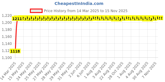 moglix.com Kozdiko 5 Pcs 6605 PVC &a; Rubber Clear Car Foot Mat Set for Hyundai i20 kozdiko Price History Graph from 14 Mar 2025 to 15 Nov 2025