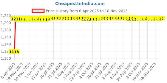 moglix.com Kozdiko 5 Pcs 6605 PVC &a; Rubber Clear Car Foot Mat Set for Hyundai Verna Fluidic 4S kozdiko Price History Graph from 6 Apr 2025 to 17 Nov 2025
