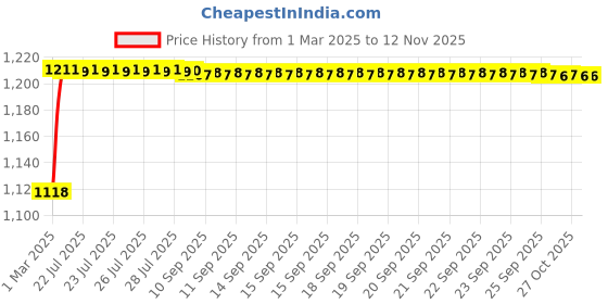 moglix.com Kozdiko 5 Pcs 6605 PVC &a; Rubber Clear Car Foot Mat Set for Kia Seltos kozdiko Price History Graph from 1 Mar 2025 to 12 Nov 2025