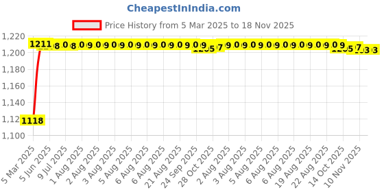 moglix.com Kozdiko 5 Pcs 6605 PVC &a; Rubber Clear Car Foot Mat Set for Mahindra Bolero kozdiko Price History Graph from 5 Mar 2025 to 17 Nov 2025