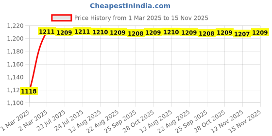 moglix.com Kozdiko 5 Pcs 6605 PVC &a; Rubber Clear Car Foot Mat Set for Mahindra Nuvo Sport kozdiko Price History Graph from 1 Mar 2025 to 15 Nov 2025