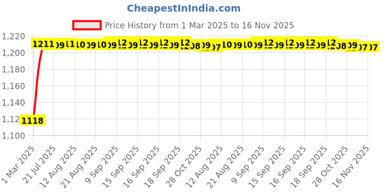 moglix.com Kozdiko 5 Pcs 6605 PVC &a; Rubber Clear Car Foot Mat Set for Mahindra TUV 300 kozdiko Price History Graph from 1 Mar 2025 to 16 Nov 2025