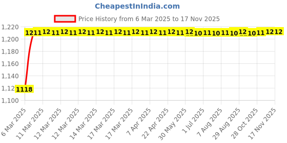 moglix.com Kozdiko 5 Pcs 6605 PVC &a; Rubber Clear Car Foot Mat Set for Maruti Celerio kozdiko Price History Graph from 6 Mar 2025 to 16 Nov 2025