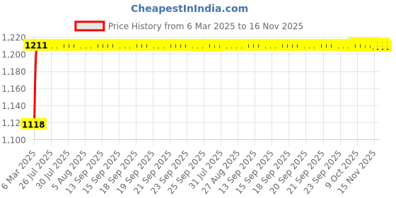moglix.com Kozdiko 5 Pcs 6605 PVC &a; Rubber Clear Car Foot Mat Set for Maruti Old Dzire kozdiko Price History Graph from 6 Mar 2025 to 16 Nov 2025
