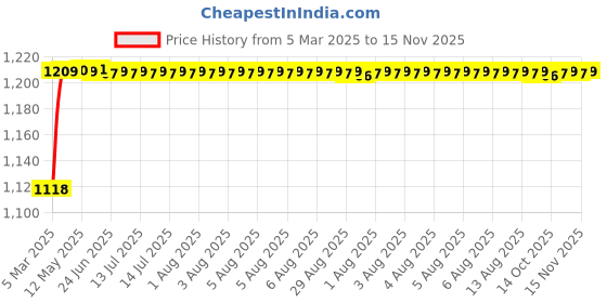 moglix.com Kozdiko 5 Pcs 6605 PVC &a; Rubber Clear Car Foot Mat Set for Mercedes Benz B-Class Electric kozdiko Price History Graph from 5 Mar 2025 to 15 Nov 2025