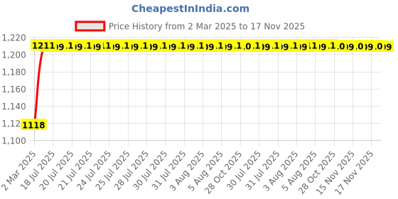 moglix.com Kozdiko 5 Pcs 6605 PVC &a; Rubber Clear Car Foot Mat Set for Mitsubishi Lancer kozdiko Price History Graph from 2 Mar 2025 to 17 Nov 2025
