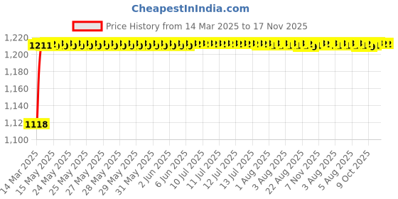moglix.com Kozdiko 5 Pcs 6605 PVC &a; Rubber Clear Car Foot Mat Set for Nissan Terrano kozdiko Price History Graph from 14 Mar 2025 to 16 Nov 2025