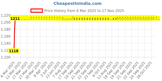 moglix.com Kozdiko 5 Pcs 6605 PVC &a; Rubber Clear Car Foot Mat Set for Renault Pulse kozdiko Price History Graph from 6 Mar 2025 to 16 Nov 2025