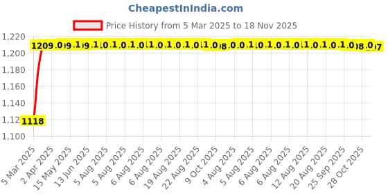 moglix.com Kozdiko 5 Pcs 6605 PVC &a; Rubber Clear Car Foot Mat Set for Skoda Yeti kozdiko Price History Graph from 5 Mar 2025 to 18 Nov 2025
