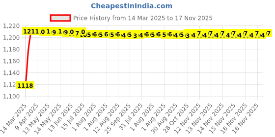 moglix.com Kozdiko 5 Pcs 6605 PVC &a; Rubber Clear Car Foot Mat Set for Tata Manza kozdiko Price History Graph from 14 Mar 2025 to 17 Nov 2025