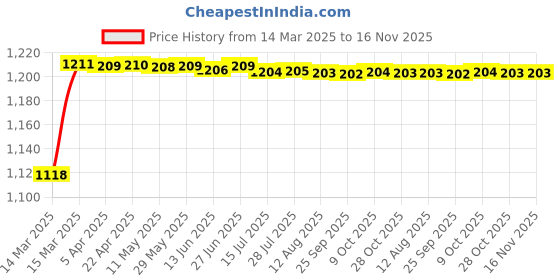 moglix.com Kozdiko 5 Pcs 6605 PVC &a; Rubber Clear Car Foot Mat Set for Tata Nano kozdiko Price History Graph from 14 Mar 2025 to 16 Nov 2025