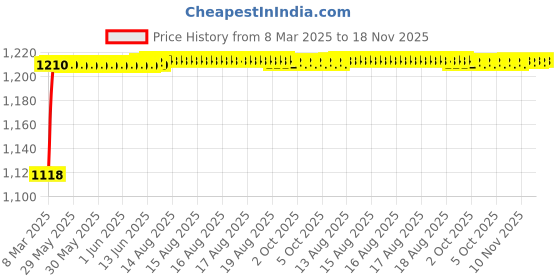 moglix.com Kozdiko 5 Pcs 6605 PVC &a; Rubber Clear Car Foot Mat Set for Tata Sumo kozdiko Price History Graph from 8 Mar 2025 to 18 Nov 2025