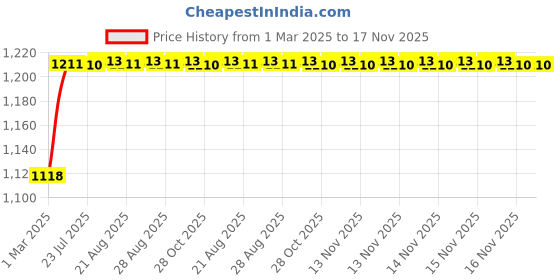 moglix.com Kozdiko 5 Pcs 6605 PVC &a; Rubber Clear Car Foot Mat Set for Tata Sumo Grand kozdiko Price History Graph from 1 Mar 2025 to 16 Nov 2025