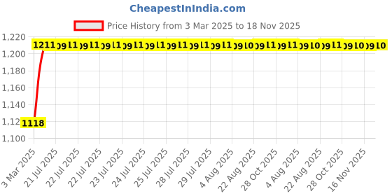 moglix.com Kozdiko 5 Pcs 6605 PVC &a; Rubber Clear Car Foot Mat Set for Toyota Carmy kozdiko Price History Graph from 3 Mar 2025 to 18 Nov 2025