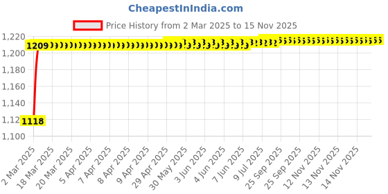 moglix.com Kozdiko 5 Pcs 6605 PVC &a; Rubber Clear Car Foot Mat Set for Toyota Quails kozdiko Price History Graph from 2 Mar 2025 to 15 Nov 2025