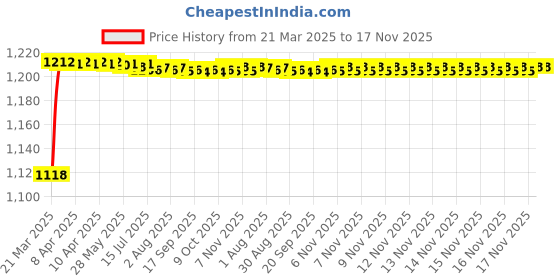 moglix.com Kozdiko 5 Pcs 6605 PVC &a; Rubber Clear Car Foot Mat Set for Vokswagen Polo Exquisite kozdiko Price History Graph from 21 Mar 2025 to 17 Nov 2025