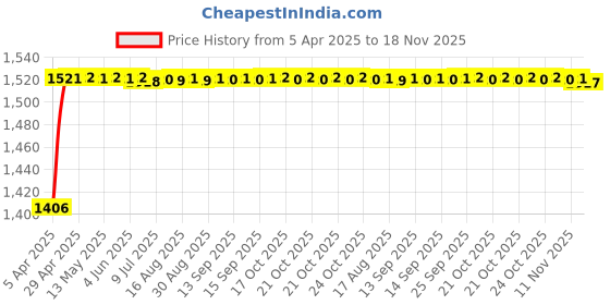 moglix.com Kozdiko 5 Pcs 8855TW Beige Car Foot Mat Set for BMW X5, koz_36654 kozdiko Price History Graph from 5 Apr 2025 to 18 Nov 2025
