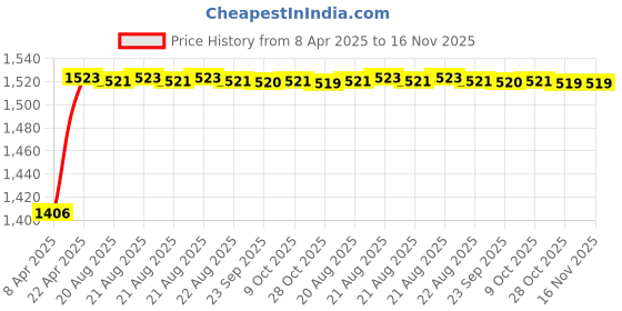 moglix.com Kozdiko 5 Pcs 8855TW Beige Car Foot Mat Set for Chevrolet Aveo, koz_36664 kozdiko Price History Graph from 8 Apr 2025 to 16 Nov 2025